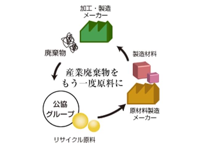 リサイクル図