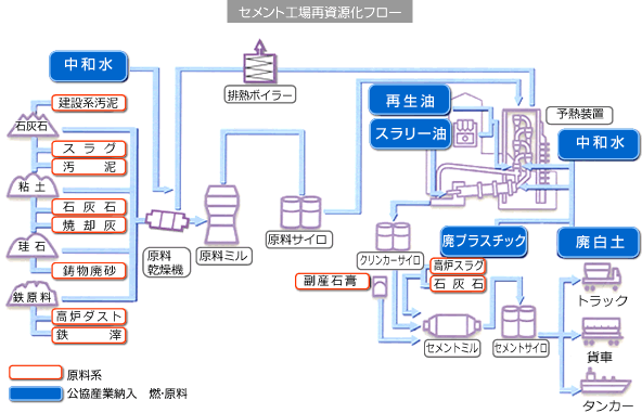 セメント工場再資源化フロー