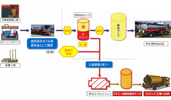 再資源化フロー